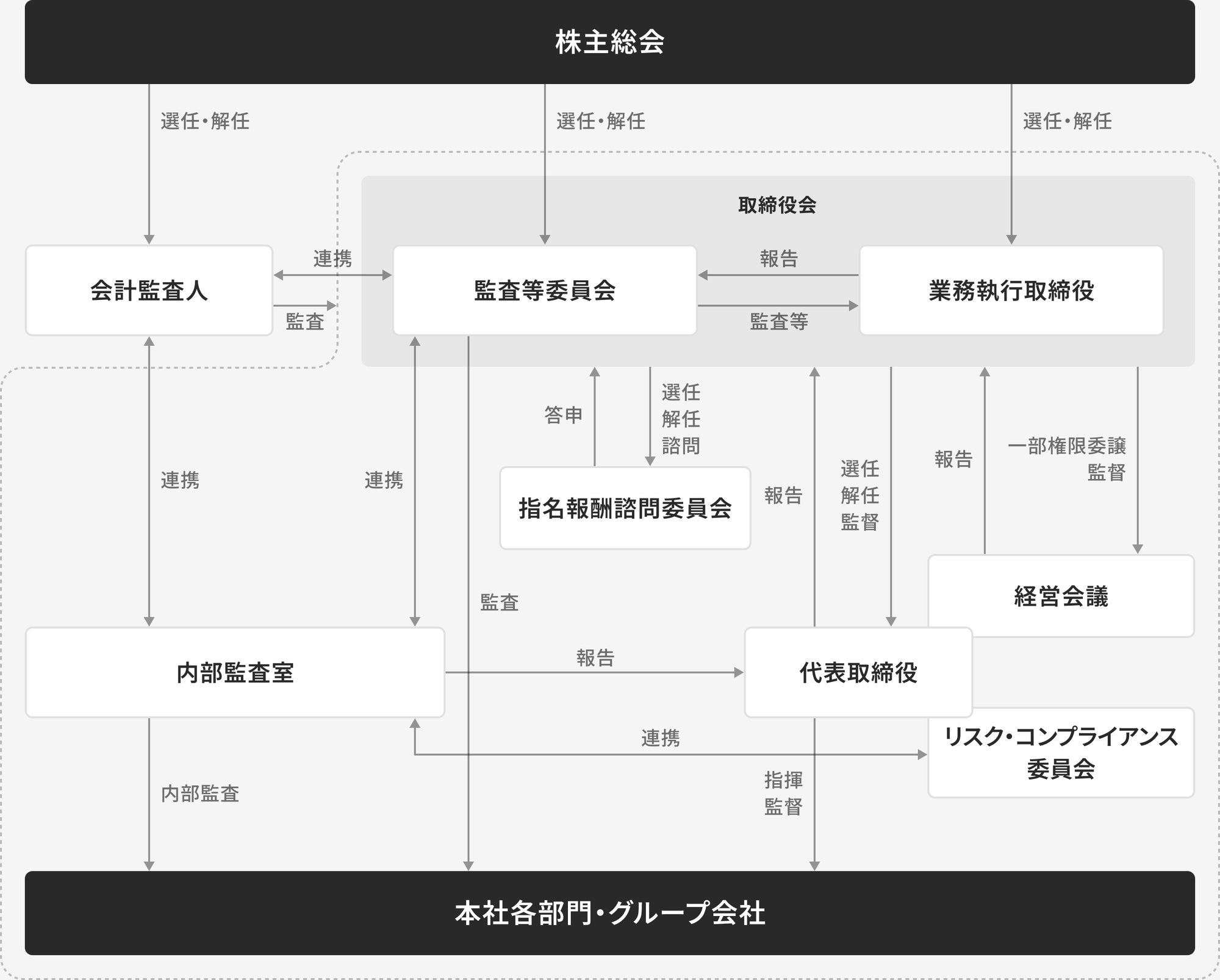 株主総会が会計監査人・監査等委員会・業務執行取締役を選任・解任するコーポレート・ガバナンス体制図。取締役会は監査等委員会と業務執行取締役で構成され、指名報酬諮問委員会に諮問し、代表取締役を選任・解任・監督し、経営会議に一部権限を委譲する。代表取締役は本社各部門・グループ会社を指揮監督し、内部監査室は代表取締役へ報告するとともに、監査等委員会・会計監査人・リスク・コンプライアンス委員会と連携して内部監査を行う。